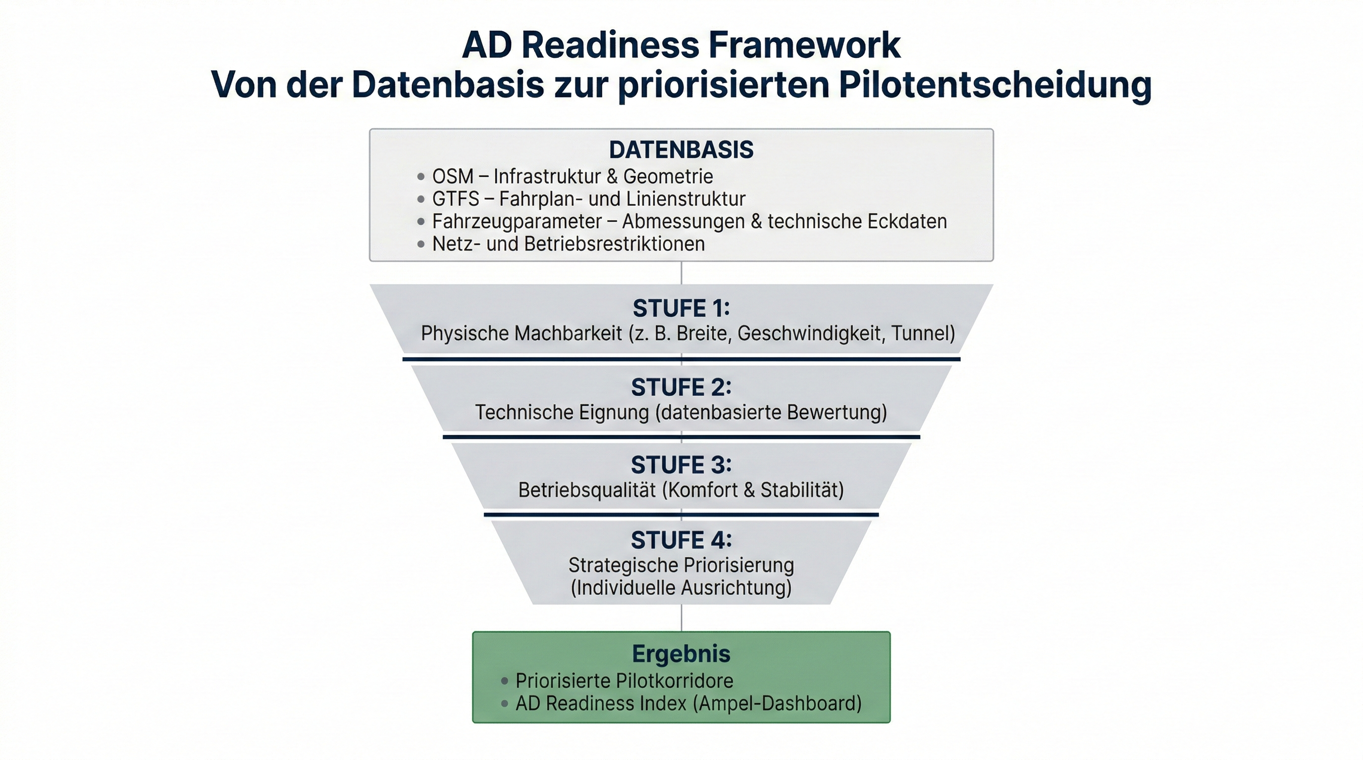 AD Readiness Framework